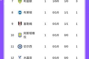 皇冠体育官方入口-英超首轮积分榜：曼城4净胜球领跑，热刺、利物浦、阿森纳均赢球