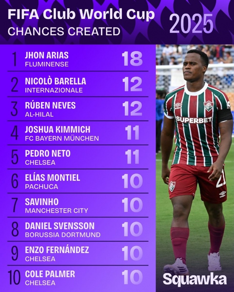 去豪门？世俱杯创造机会榜：琼-阿里亚斯18次，巴雷拉&amp;内维斯12次